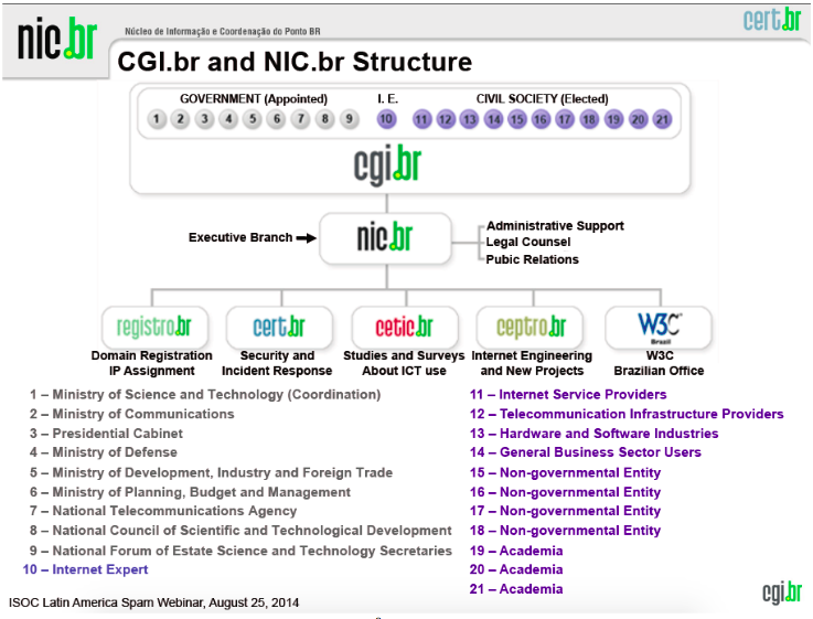 Figure 2 : CGI.br and NIC.br Structure