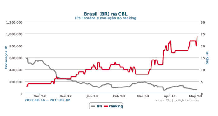 Figure 2. CBL IP blocked addresses vs. Country ranking, Nov 2012 to May 2013 (Source: nic.BR)