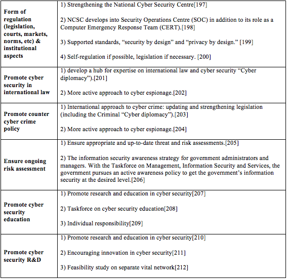 ... Cyber Security Strategy (NCSS), â€œThe Ministry of Security and